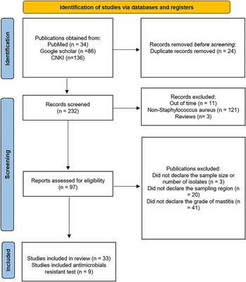 The prevalence of bovine mastitis-associated Staphylococcus aureus in China and its antimicrobial resistance rate: A meta-analysis